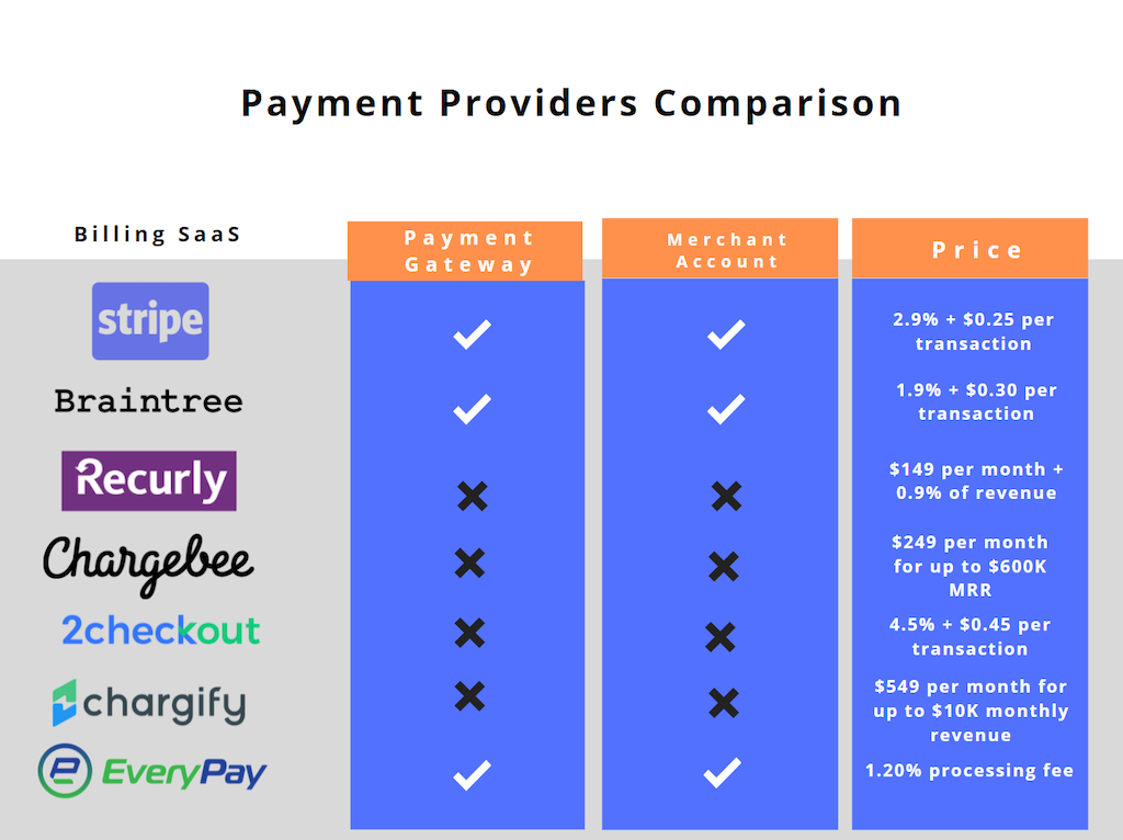 table comparing payment providers, whether they are a gateway, merchant or both and their price