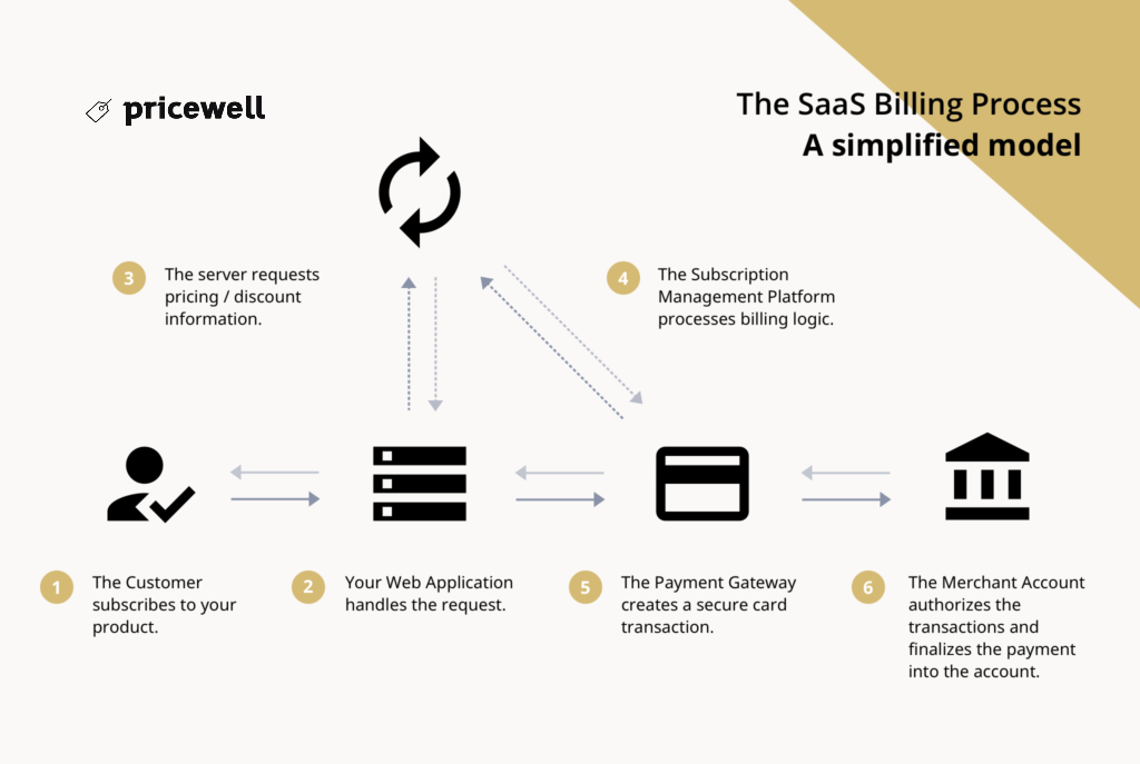 diagram explaining the payment gateway and merchant account steps
