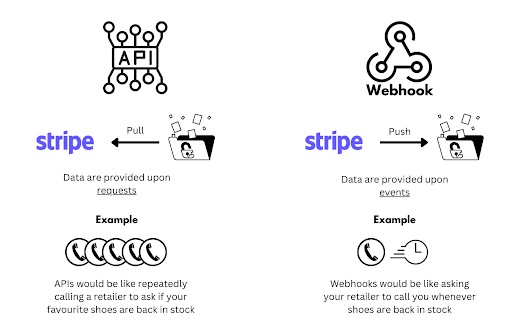The differences between webhooks and APIs with a nice analogy